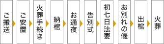 こだわり葬ご葬儀の流れ